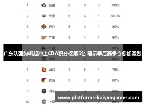 广东队强势崛起冲上CBA积分榜第5名 暗示季后赛争夺愈加激烈